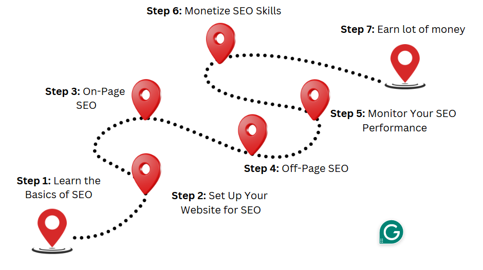 How to Start SEO From Scratch and Earn Money online